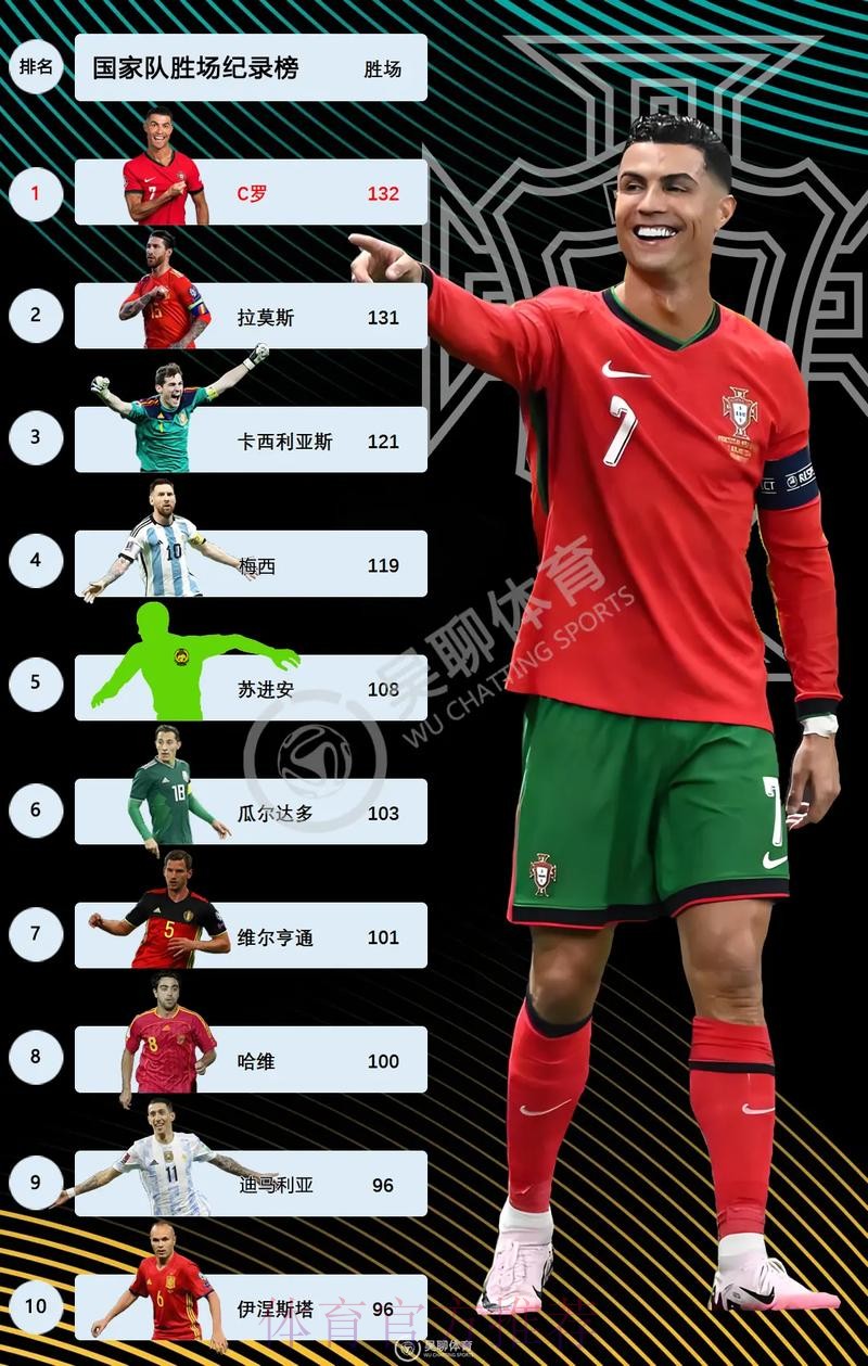 最新世界杯荷兰C罗数据统计最新更新